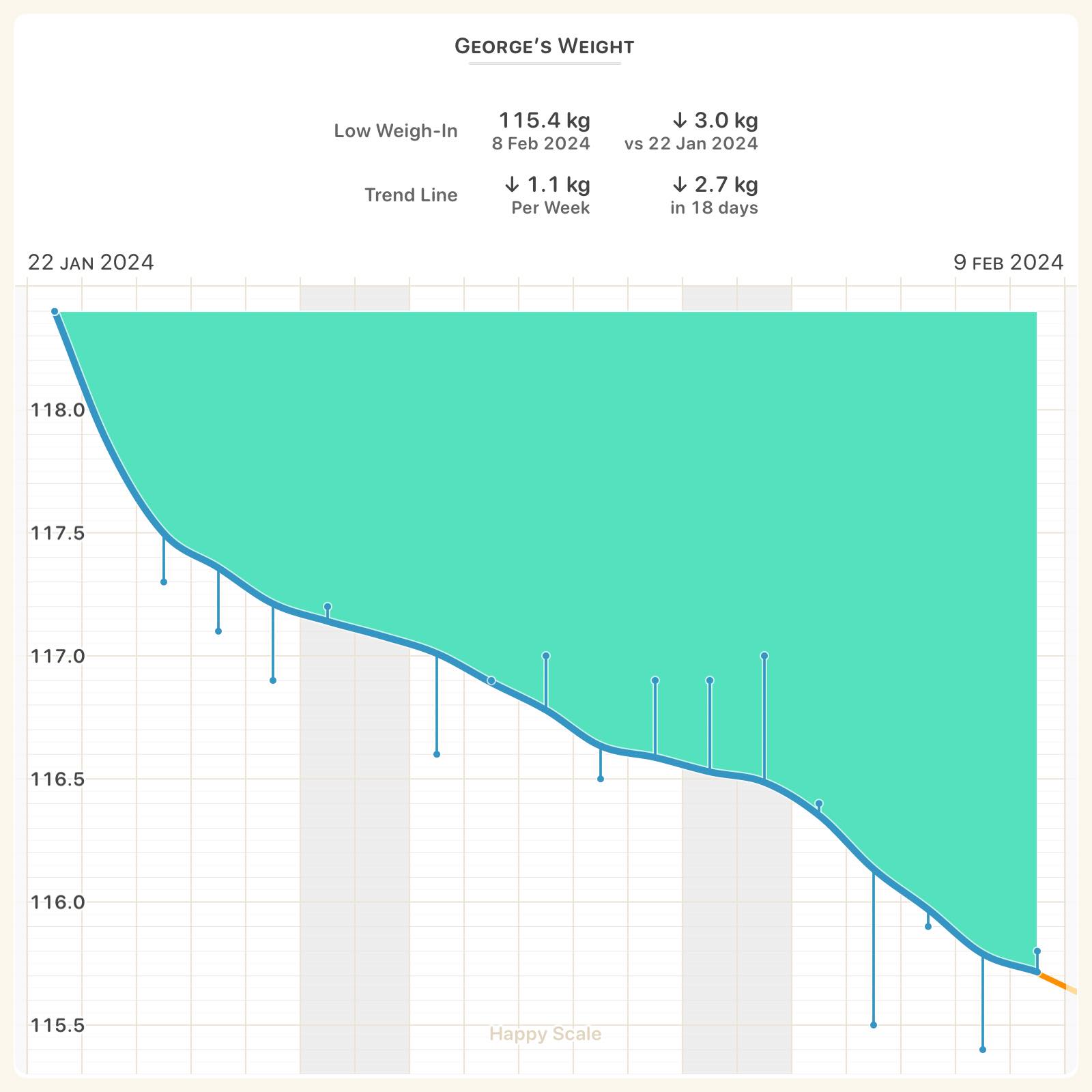 Graph showing 3kg weight loss over approximately 3 weeks
